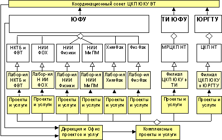 Организационная структура ЦКП