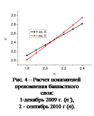 Подпись:  Рис. 4 – Расчет показателей преломления балластного   слоя:   1-декабрь 2009 г. (n’),   2 - сентябрь 2010 г (n).  