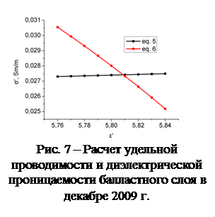 Подпись:  Рис. 7 – Расчет удельной проводимости и диэлектрической проницаемости балластного слоя в   декабре 2009 г.   